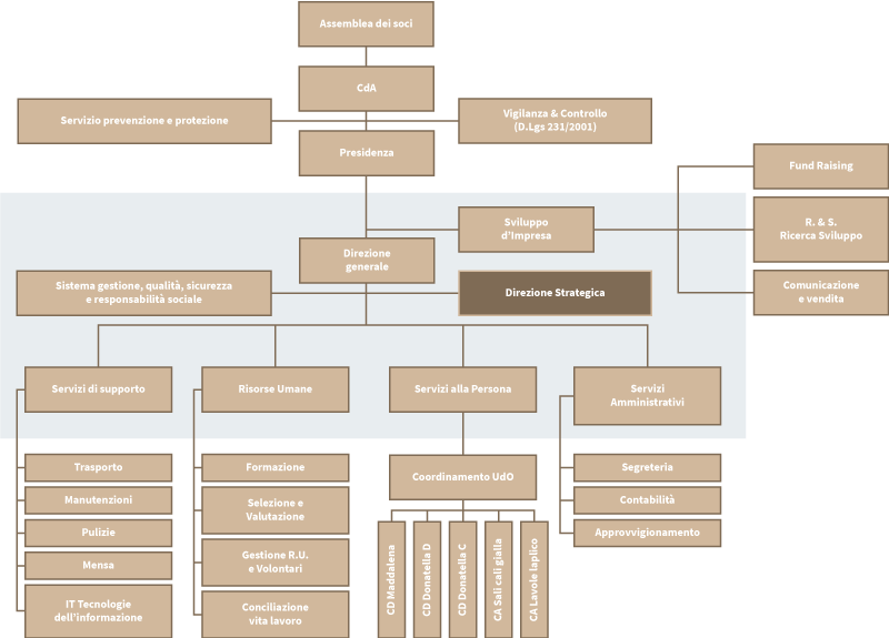 organigramma